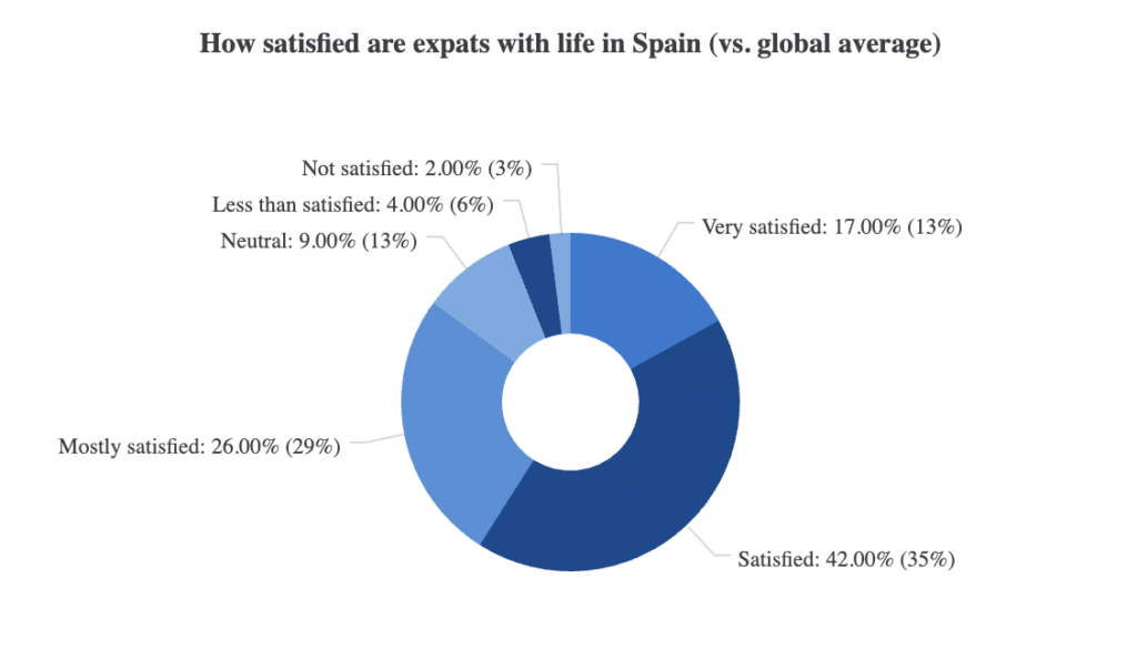 Vida de los expatriados en España