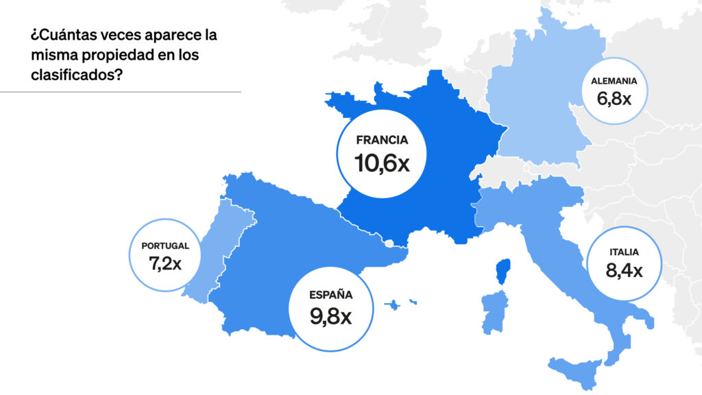 Infografía que muestra cuántas veces aparece la misma propiedad en los clasificados en Francia, Italia, Alemania, España y Portugal