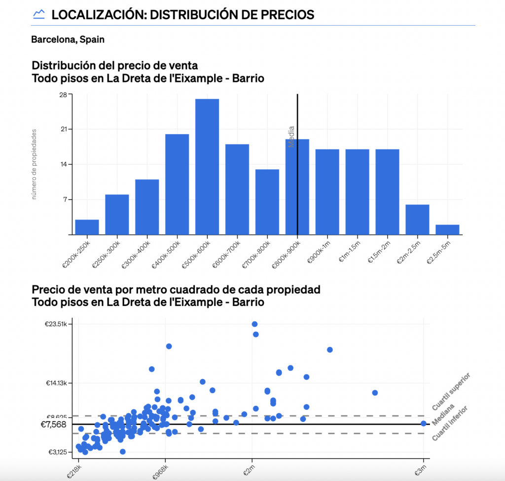 sección de distribución de precios dentro del informe del Análisis comparativo del mercado de CASAFARI