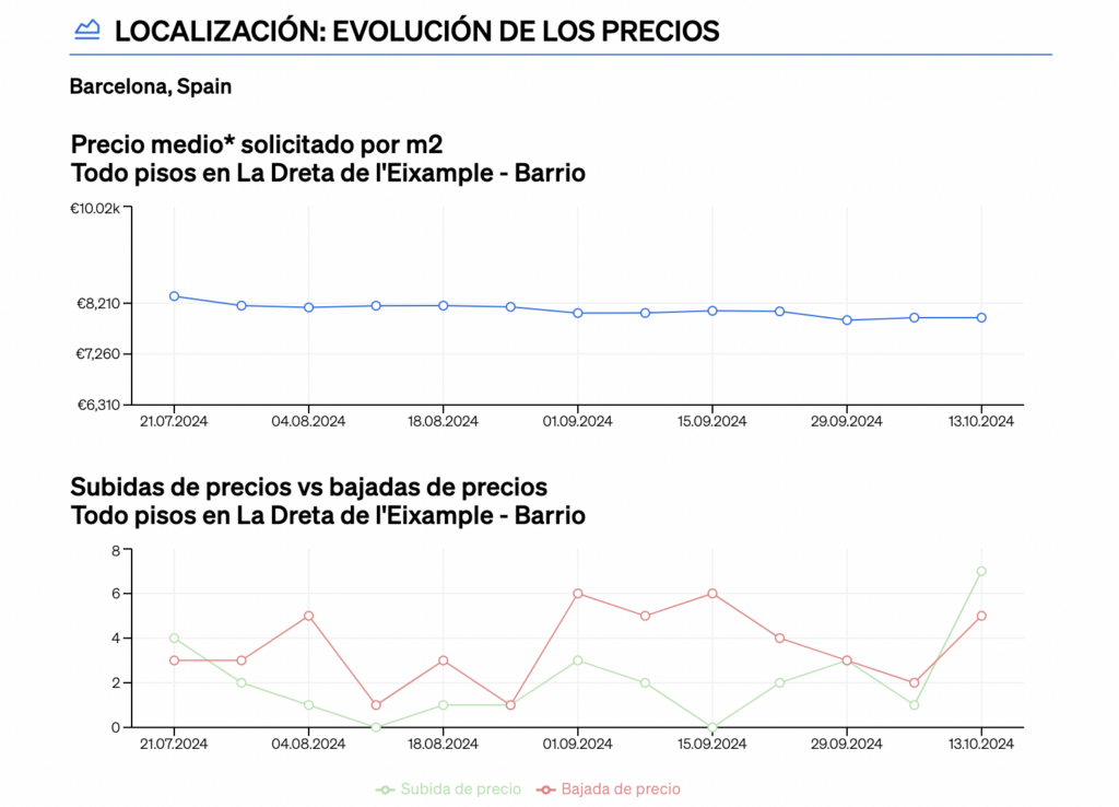 sección de evolución de precios dentro del informe del Análisis comparativo del mercado de CASAFARI