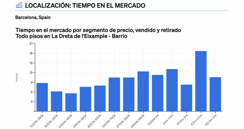 tiempo en el mercado en el informe de Análisis Comparativo de Mercado de CASAFARI